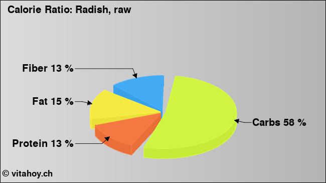 Calorie ratio: Radish, raw (chart, nutrition data)