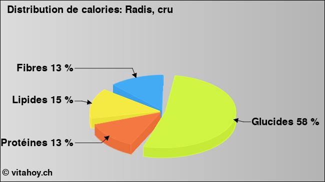 Calories: Radis, cru (diagramme, valeurs nutritives)