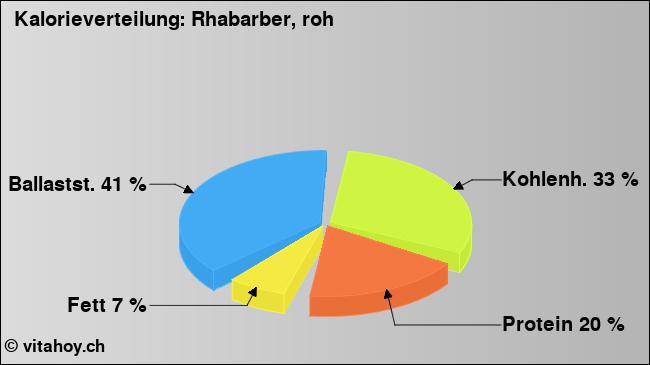 Kalorienverteilung: Rhabarber, roh (Grafik, Nährwerte)