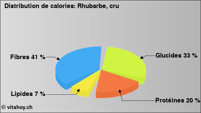 Calories: Rhubarbe, cru (diagramme, valeurs nutritives)