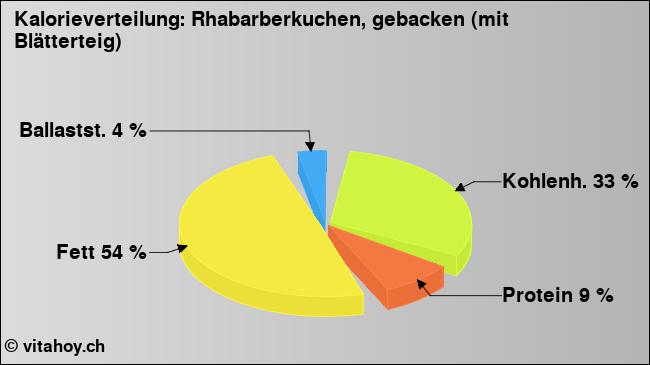 Kalorienverteilung: Rhabarberkuchen, gebacken (mit Blätterteig) (Grafik, Nährwerte)