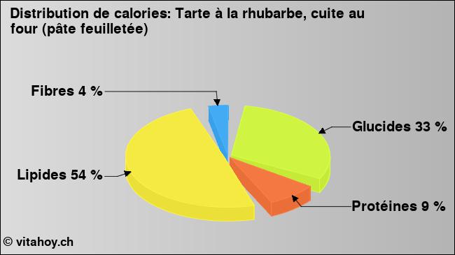 Calories: Tarte à la rhubarbe, cuite au four (pâte feuilletée) (diagramme, valeurs nutritives)