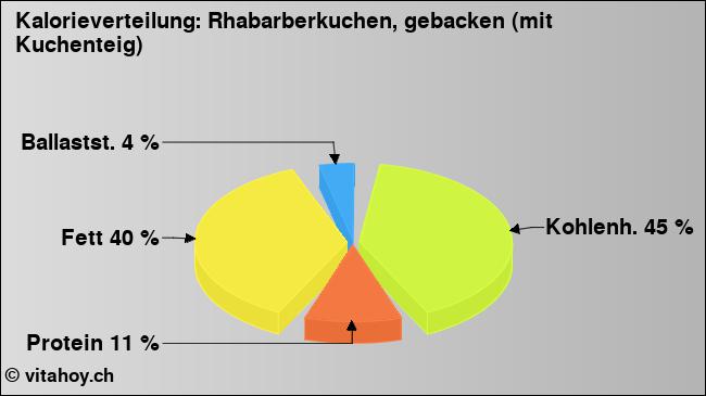 Kalorienverteilung: Rhabarberkuchen, gebacken (mit Kuchenteig) (Grafik, Nährwerte)