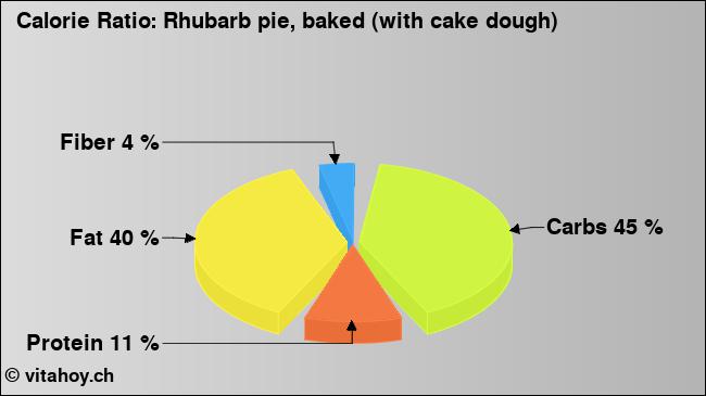 Calorie ratio: Rhubarb pie, baked (with cake dough) (chart, nutrition data)