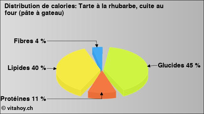 Calories: Tarte à la rhubarbe, cuite au four (pâte à gateau) (diagramme, valeurs nutritives)