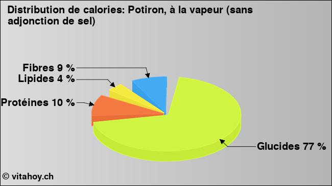 Calories: Potiron, à la vapeur (sans adjonction de sel) (diagramme, valeurs nutritives)