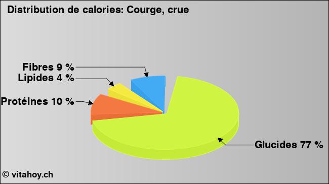 Calories: Courge, crue (diagramme, valeurs nutritives)