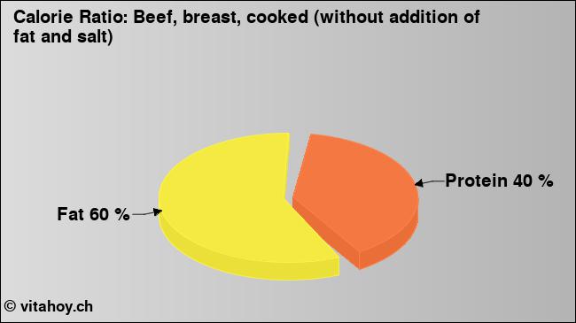 Calorie ratio: Beef, breast, cooked (without addition of fat and salt) (chart, nutrition data)