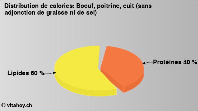 Calories: Boeuf, poitrine, cuit (sans adjonction de graisse ni de sel) (diagramme, valeurs nutritives)