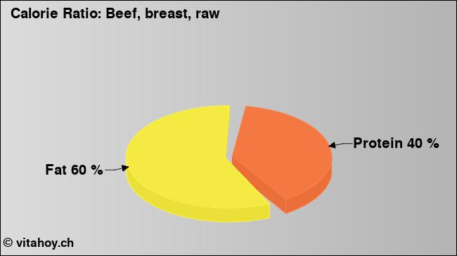 Calorie ratio: Beef, breast, raw (chart, nutrition data)
