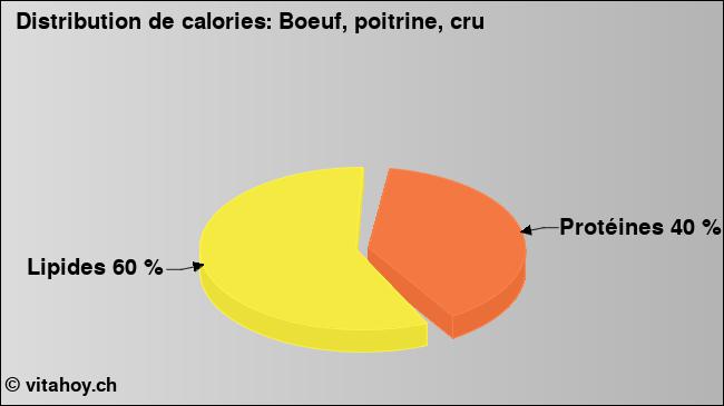 Calories: Boeuf, poitrine, cru (diagramme, valeurs nutritives)