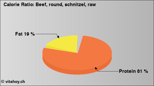 Calorie ratio: Beef, round, schnitzel, raw (chart, nutrition data)