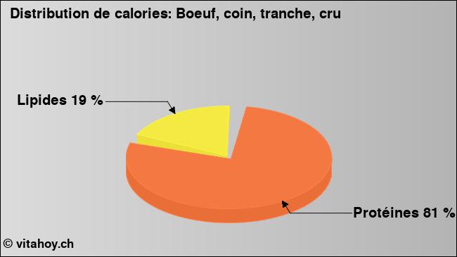 Calories: Boeuf, coin, tranche, cru (diagramme, valeurs nutritives)