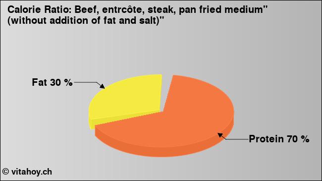 Calorie ratio: Beef, entrcôte, steak, pan fried medium