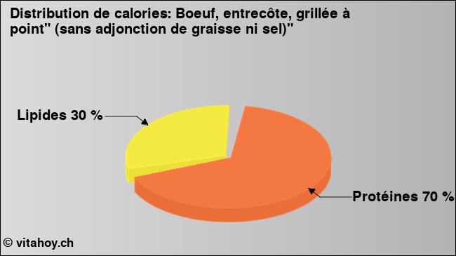 Calories: Boeuf, entrecôte, grillée à point