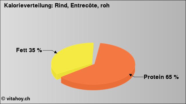Kalorienverteilung: Rind, Entrecôte, roh (Grafik, Nährwerte)