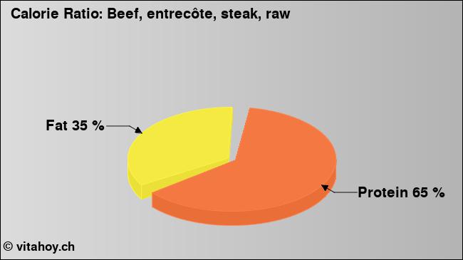 Calorie ratio: Beef, entrecôte, steak, raw (chart, nutrition data)