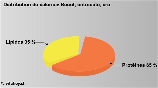 Calories: Boeuf, entrecôte, cru (diagramme, valeurs nutritives)