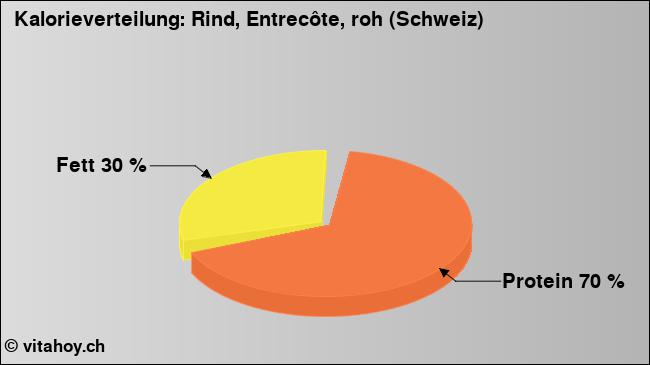 Kalorienverteilung: Rind, Entrecôte, roh (Schweiz) (Grafik, Nährwerte)