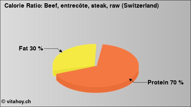 Calorie ratio: Beef, entrecôte, steak, raw (Switzerland) (chart, nutrition data)