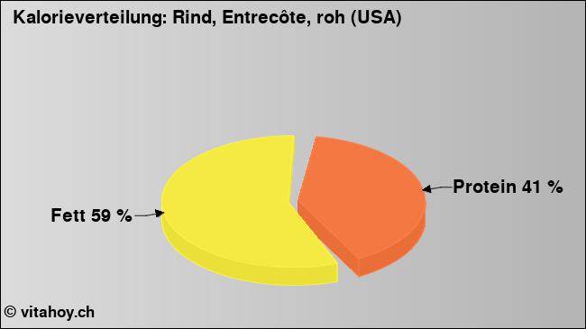 Kalorienverteilung: Rind, Entrecôte, roh (USA) (Grafik, Nährwerte)