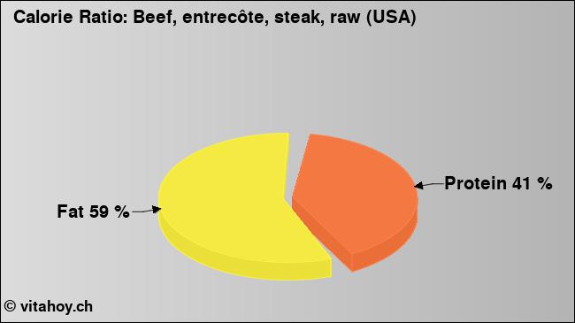 Calorie ratio: Beef, entrecôte, steak, raw (USA) (chart, nutrition data)