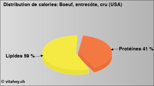 Calories: Boeuf, entrecôte, cru (USA) (diagramme, valeurs nutritives)