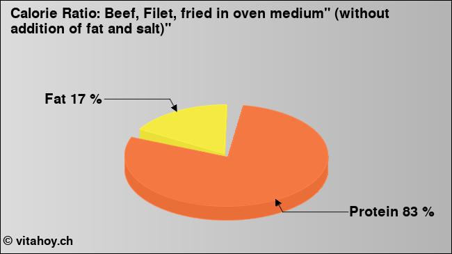 Calorie ratio: Beef, Filet, fried in oven medium