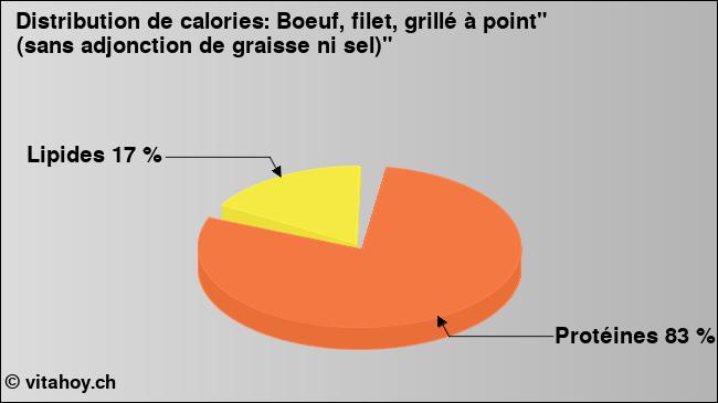 Calories: Boeuf, filet, grillé à point