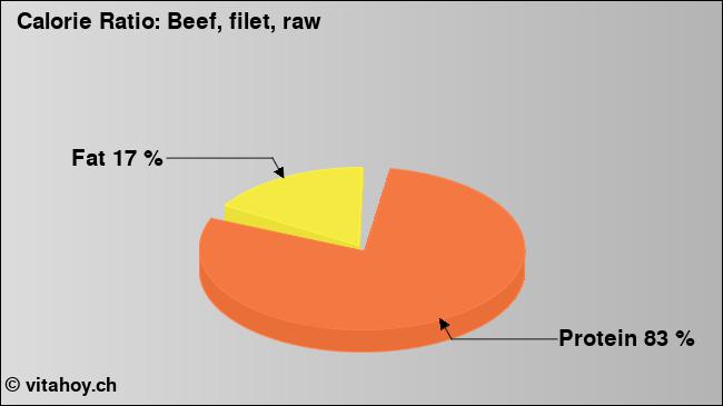 Calorie ratio: Beef, filet, raw (chart, nutrition data)