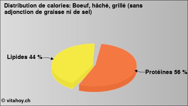 Calories: Boeuf, hâché, grillé (sans adjonction de graisse ni de sel) (diagramme, valeurs nutritives)