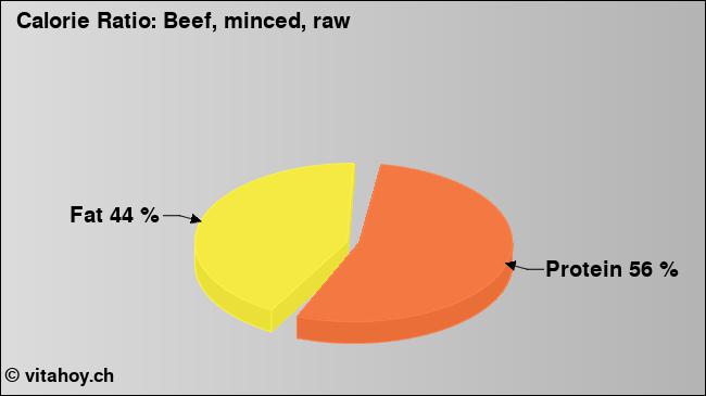 Calorie ratio: Beef, minced, raw (chart, nutrition data)