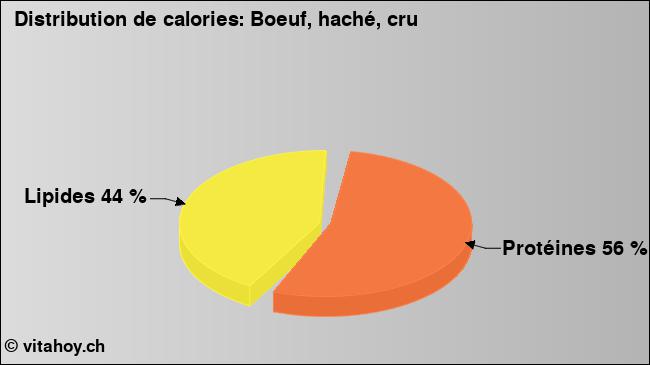 Calories: Boeuf, haché, cru (diagramme, valeurs nutritives)