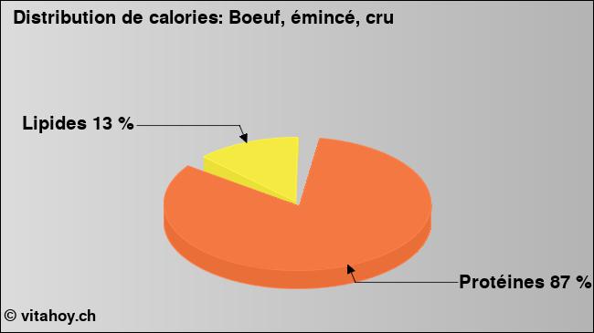 Calories: Boeuf, émincé, cru (diagramme, valeurs nutritives)