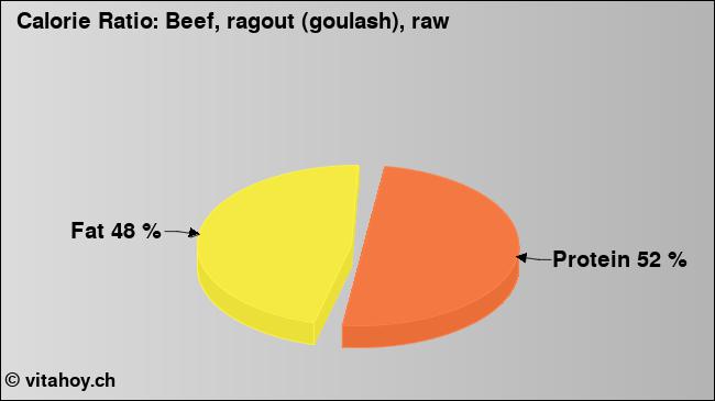 Calorie ratio: Beef, ragout (goulash), raw (chart, nutrition data)
