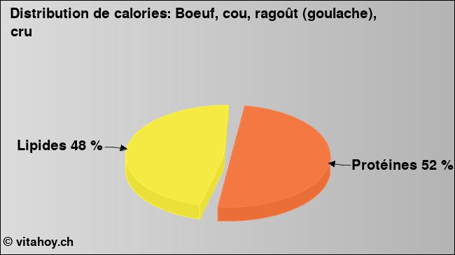 Calories: Boeuf, cou, ragoût (goulache), cru (diagramme, valeurs nutritives)