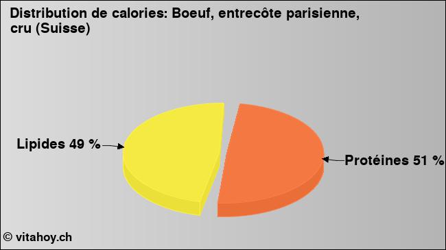 Calories: Boeuf, entrecôte parisienne, cru (Suisse) (diagramme, valeurs nutritives)