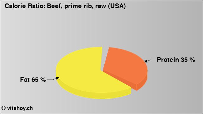 Calorie ratio: Beef, prime rib, raw (USA) (chart, nutrition data)