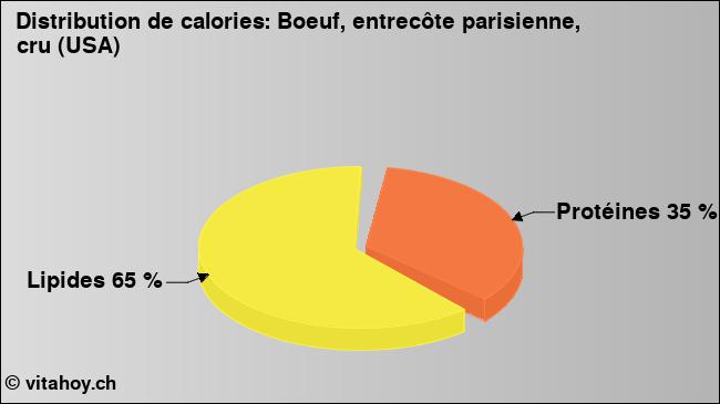 Calories: Boeuf, entrecôte parisienne, cru (USA) (diagramme, valeurs nutritives)