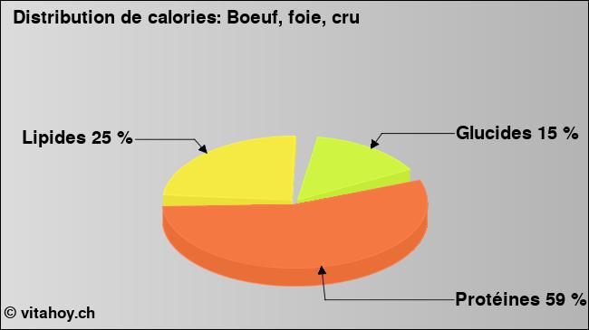 Calories: Boeuf, foie, cru (diagramme, valeurs nutritives)