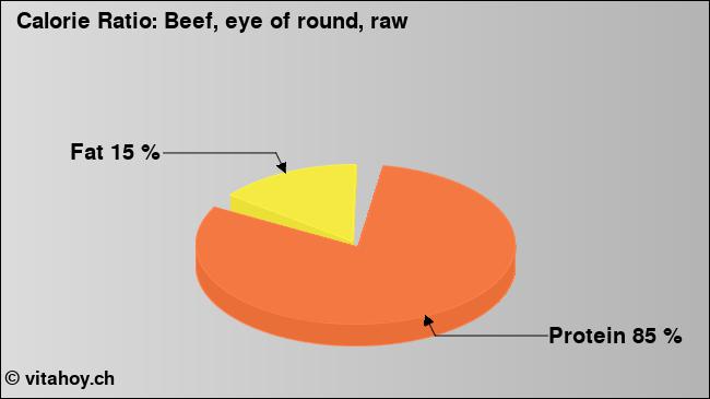 Calorie ratio: Beef, eye of round, raw (chart, nutrition data)