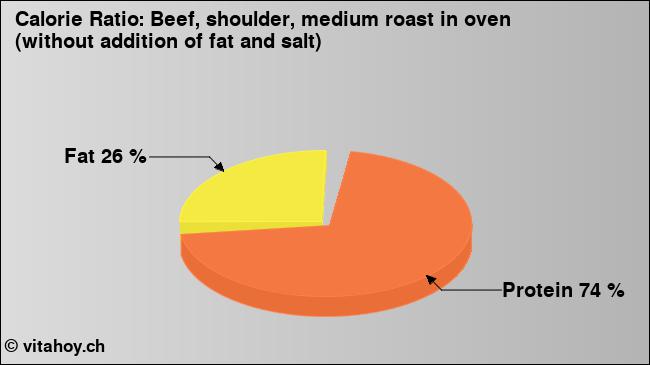 Calorie ratio: Beef, shoulder, medium roast in oven (without addition of fat and salt) (chart, nutrition data)