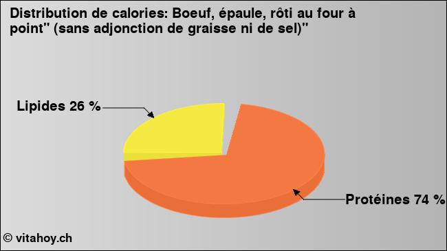 Calories: Boeuf, épaule, rôti au four à point