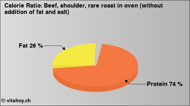 Calorie ratio: Beef, shoulder, rare roast in oven (without addition of fat and salt) (chart, nutrition data)