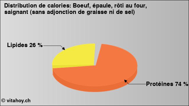 Calories: Boeuf, épaule, rôti au four, saignant (sans adjonction de graisse ni de sel) (diagramme, valeurs nutritives)