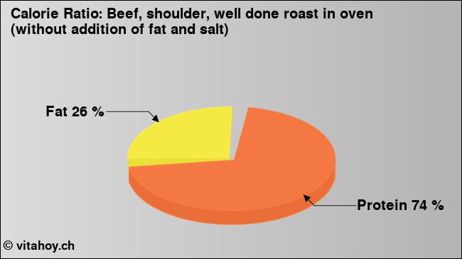 Calorie ratio: Beef, shoulder, well done roast in oven (without addition of fat and salt) (chart, nutrition data)