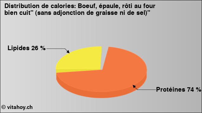 Calories: Boeuf, épaule, rôti au four bien cuit