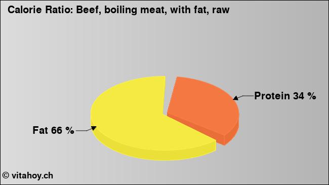Calorie ratio: Beef, boiling meat, with fat, raw (chart, nutrition data)