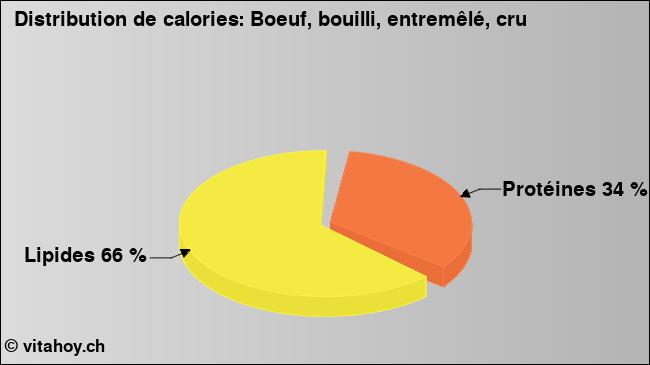 Calories: Boeuf, bouilli, entremêlé, cru (diagramme, valeurs nutritives)