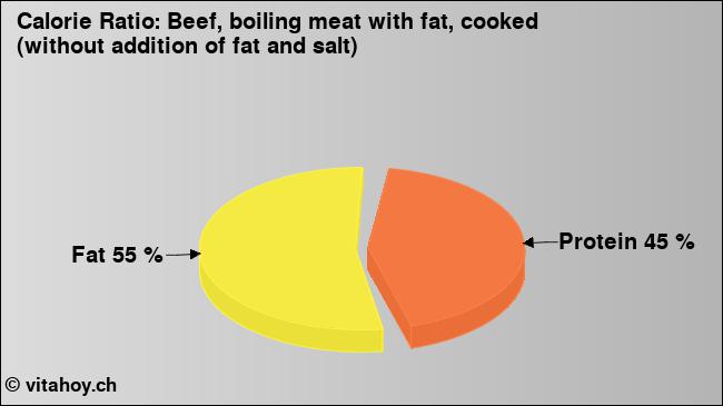 Calorie ratio: Beef, boiling meat with fat, cooked (without addition of fat and salt) (chart, nutrition data)